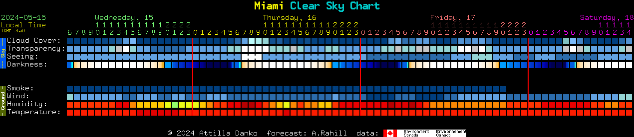 Current forecast for Miami Clear Sky Chart