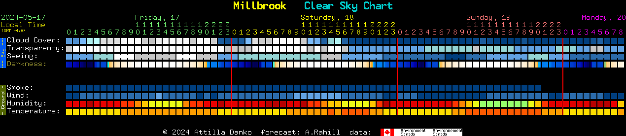Current forecast for Millbrook Clear Sky Chart