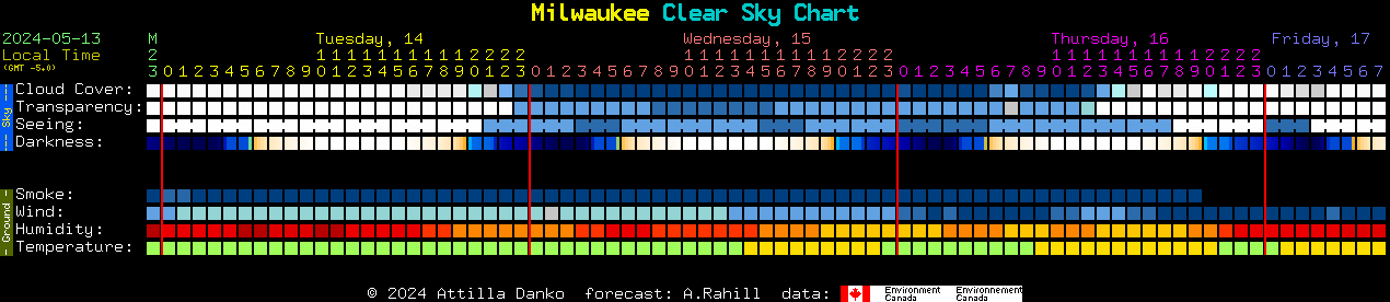 Current forecast for Milwaukee Clear Sky Chart