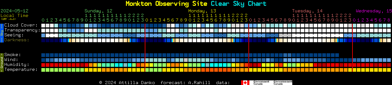 Current forecast for Monkton Observing Site Clear Sky Chart