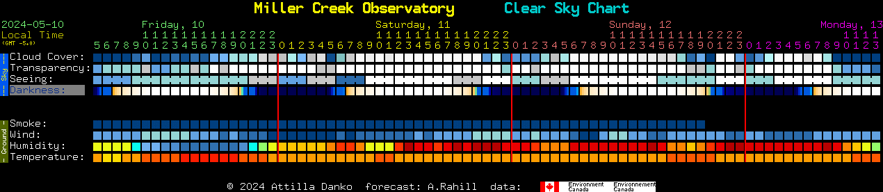 Current forecast for Miller Creek Observatory Clear Sky Chart