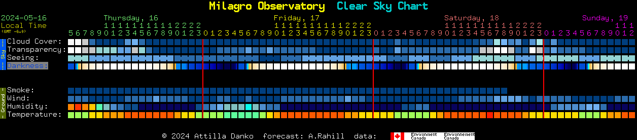Current forecast for Milagro Observatory Clear Sky Chart