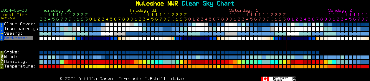 Current forecast for Muleshoe NWR Clear Sky Chart