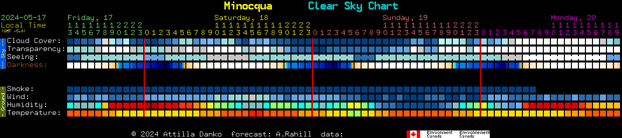 Current forecast for Minocqua Clear Sky Chart