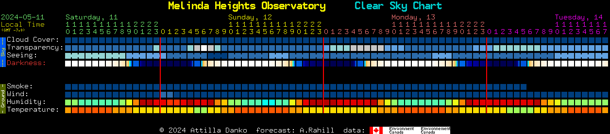 Current forecast for Melinda Heights Observatory Clear Sky Chart