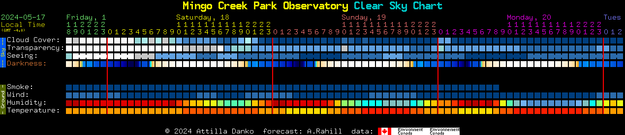 Current forecast for Mingo Creek Park Observatory Clear Sky Chart