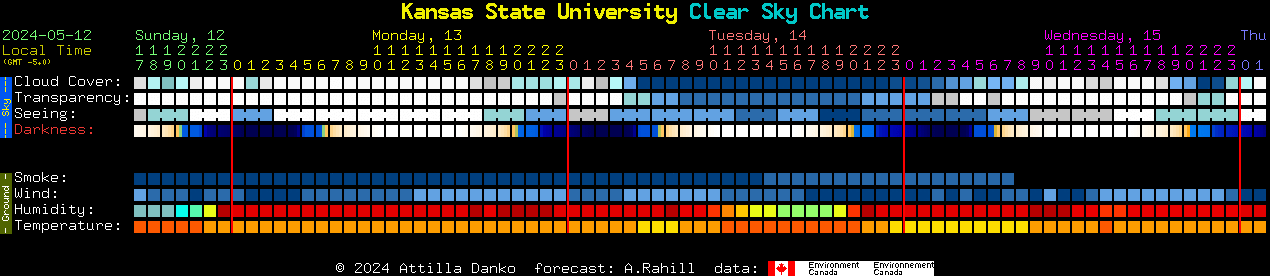 Current forecast for Kansas State University Clear Sky Chart