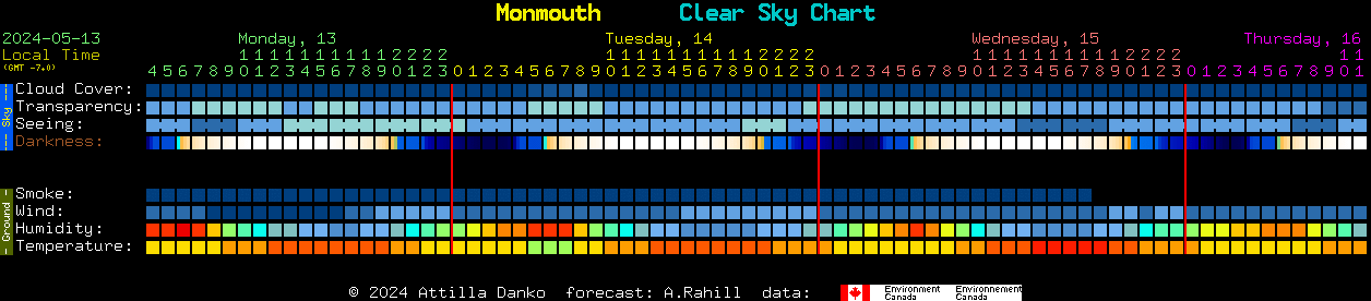 Current forecast for Monmouth Clear Sky Chart