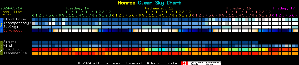 Current forecast for Monroe Clear Sky Chart