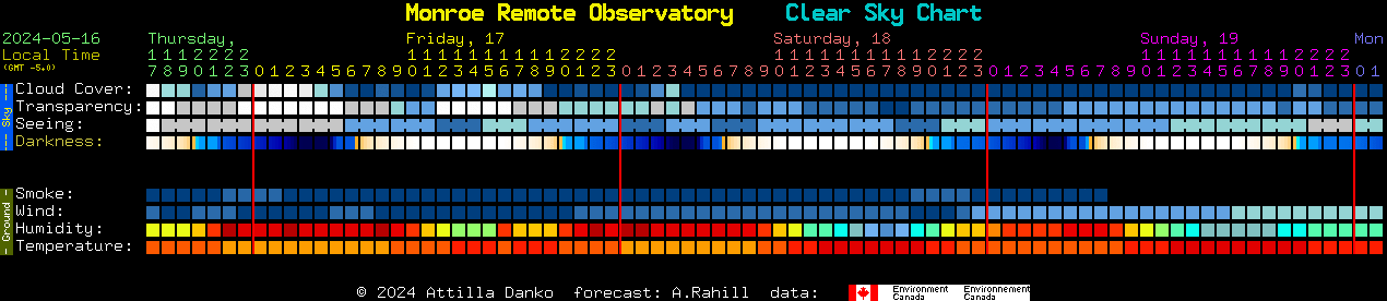 Current forecast for Monroe Remote Observatory Clear Sky Chart
