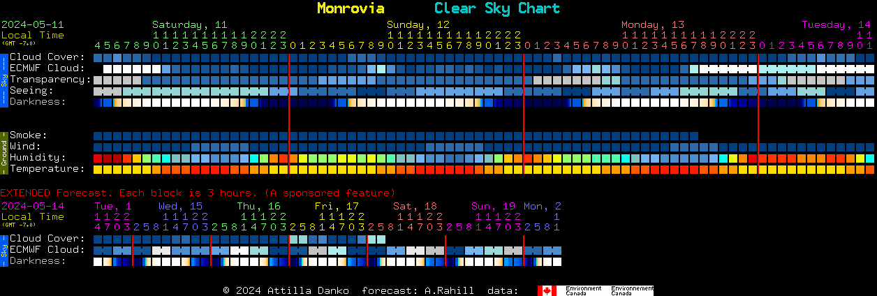 Current forecast for Monrovia Clear Sky Chart