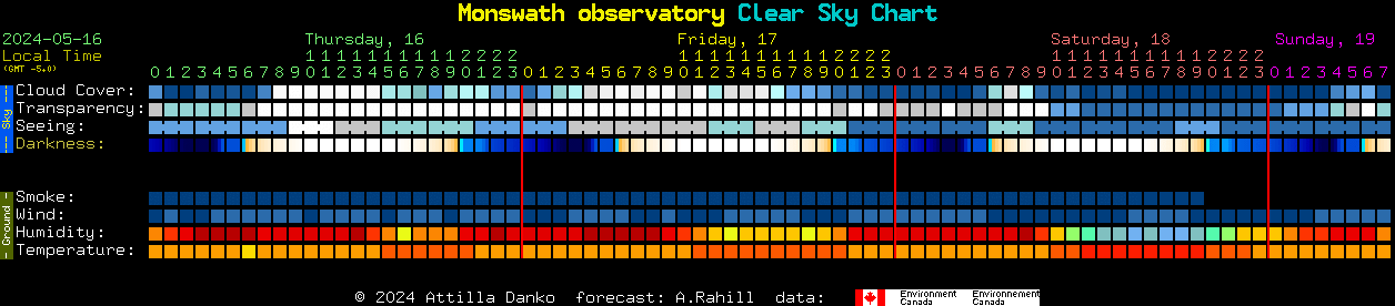 Current forecast for Monswath observatory Clear Sky Chart