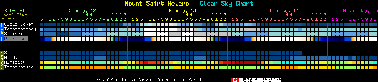 Current forecast for Mount Saint Helens Clear Sky Chart