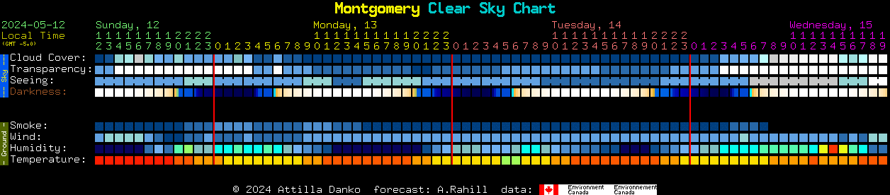 Current forecast for Montgomery Clear Sky Chart