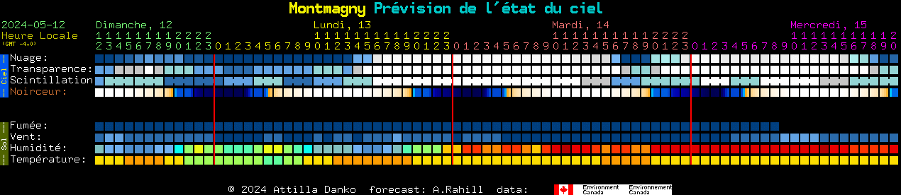 Current forecast for Montmagny Clear Sky Chart
