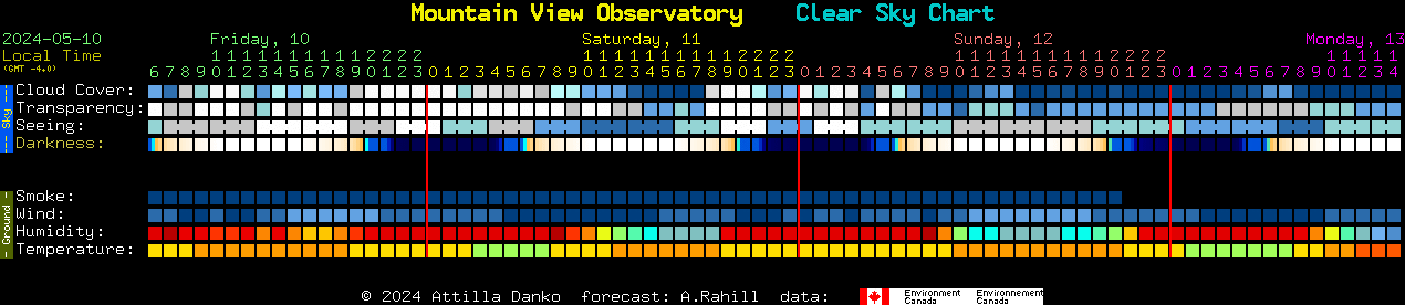 Current forecast for Mountain View Observatory Clear Sky Chart