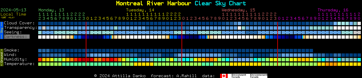 Current forecast for Montreal River Harbour Clear Sky Chart