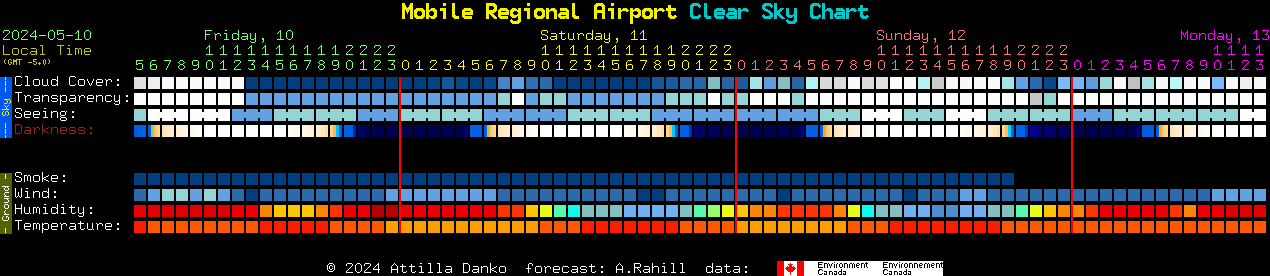 Current forecast for Mobile Regional Airport Clear Sky Chart