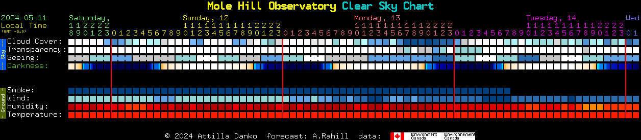 Current forecast for Mole Hill Observatory Clear Sky Chart