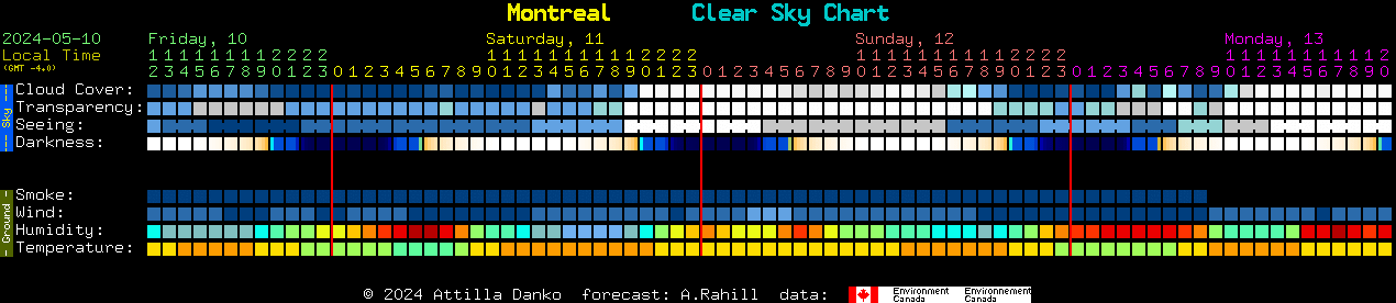 Current forecast for Montreal Clear Sky Chart