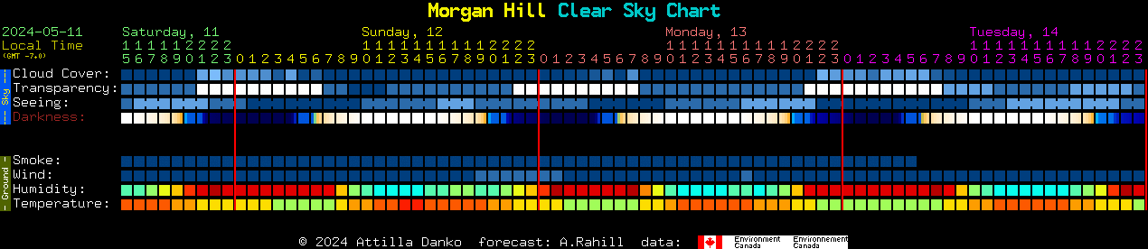 Current forecast for Morgan Hill Clear Sky Chart