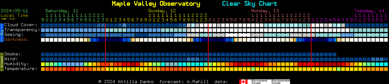 Current forecast for Maple Valley Observatory Clear Sky Chart
