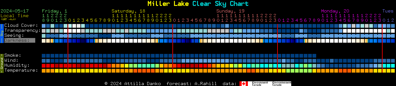 Current forecast for Miller Lake Clear Sky Chart
