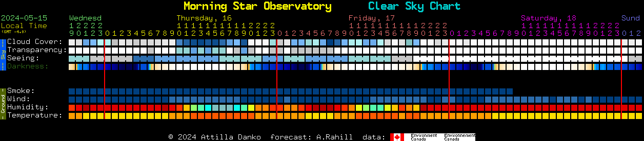 Current forecast for Morning Star Observatory Clear Sky Chart