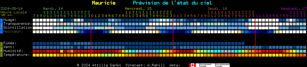 Current forecast for Mauricie Clear Sky Chart
