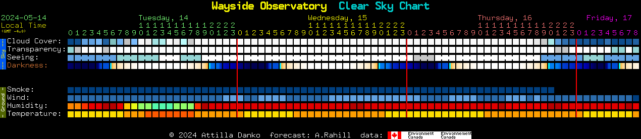 Current forecast for Wayside Observatory Clear Sky Chart