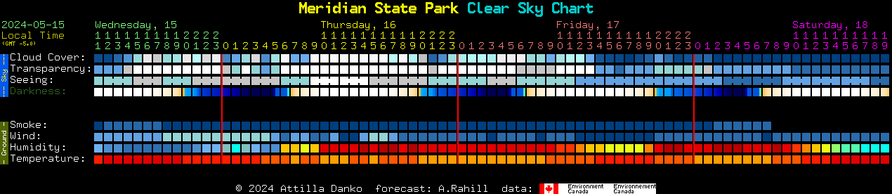 Current forecast for Meridian State Park Clear Sky Chart
