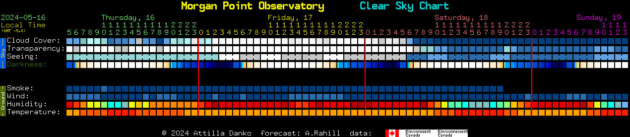 Current forecast for Morgan Point Observatory Clear Sky Chart
