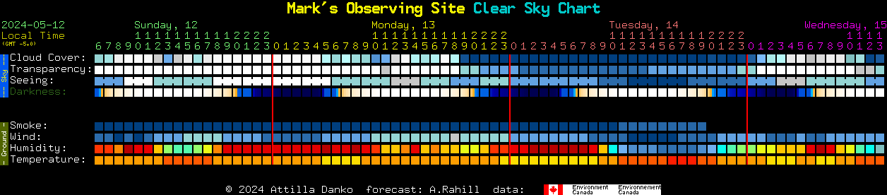 Current forecast for Mark's Observing Site Clear Sky Chart
