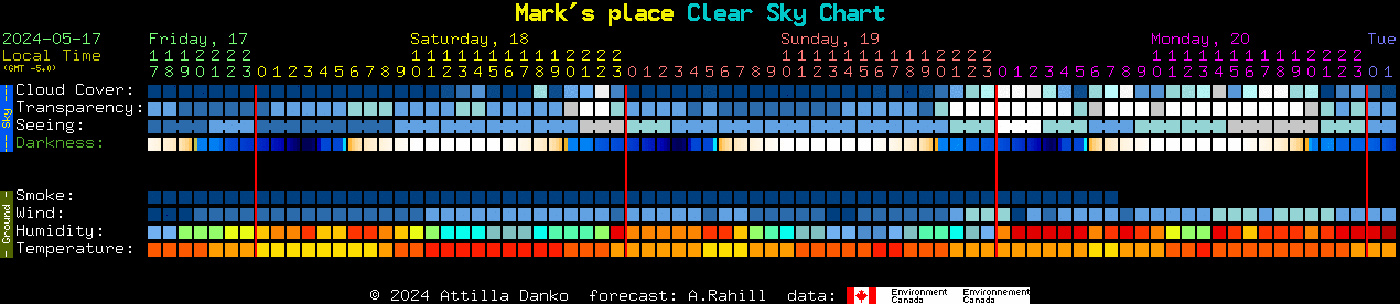 Current forecast for Mark's place Clear Sky Chart