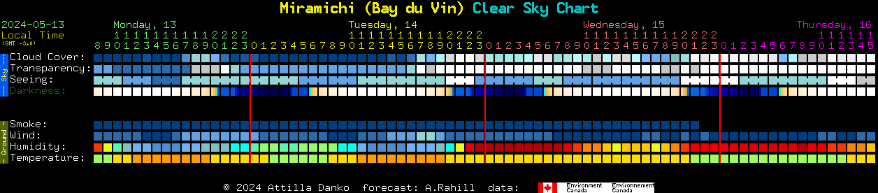 Current forecast for Miramichi (Bay du Vin) Clear Sky Chart
