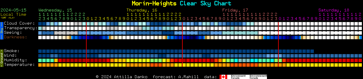 Current forecast for Morin-Heights Clear Sky Chart