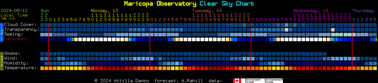Current forecast for Maricopa Observatory Clear Sky Chart