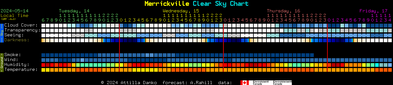Current forecast for Merrickville Clear Sky Chart