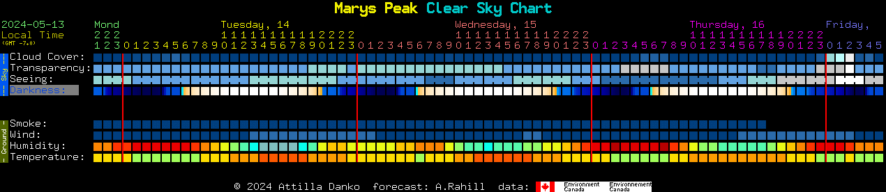 Current forecast for Marys Peak Clear Sky Chart