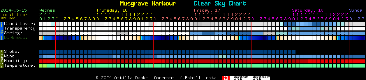 Current forecast for Musgrave Harbour Clear Sky Chart