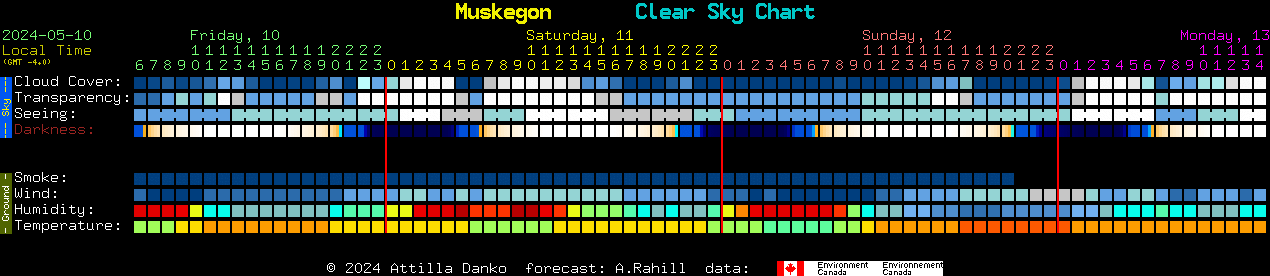 Current forecast for Muskegon Clear Sky Chart