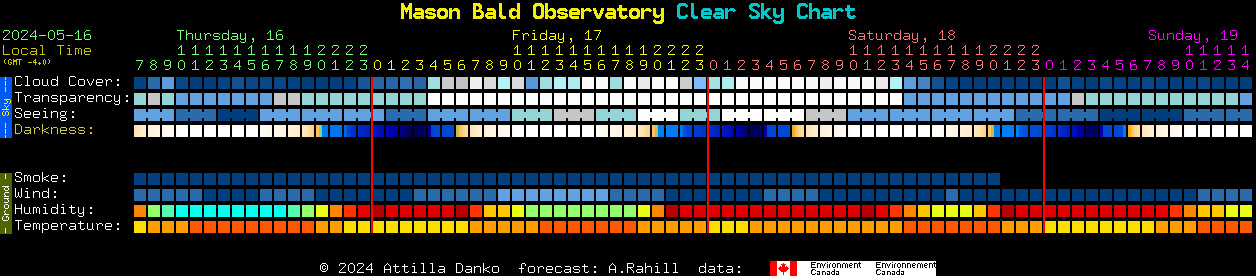 Current forecast for Mason Bald Observatory Clear Sky Chart