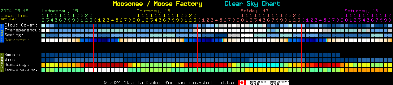 Current forecast for Moosonee / Moose Factory Clear Sky Chart