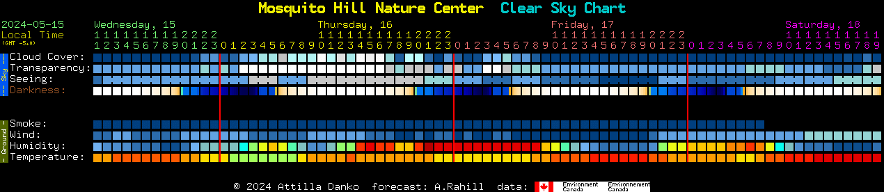 Current forecast for Mosquito Hill Nature Center Clear Sky Chart