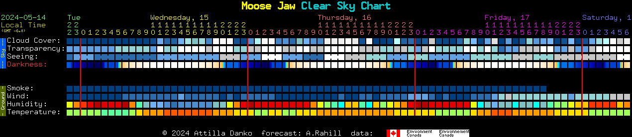 Current forecast for Moose Jaw Clear Sky Chart