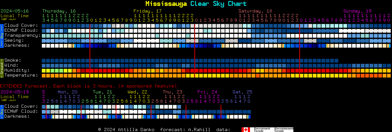 Current forecast for Mississauga Clear Sky Chart