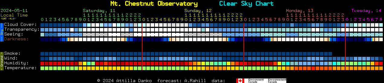 Current forecast for Mt. Chestnut Observatory Clear Sky Chart