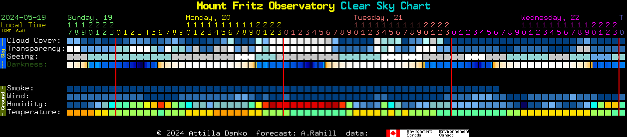 Current forecast for Mount Fritz Observatory Clear Sky Chart