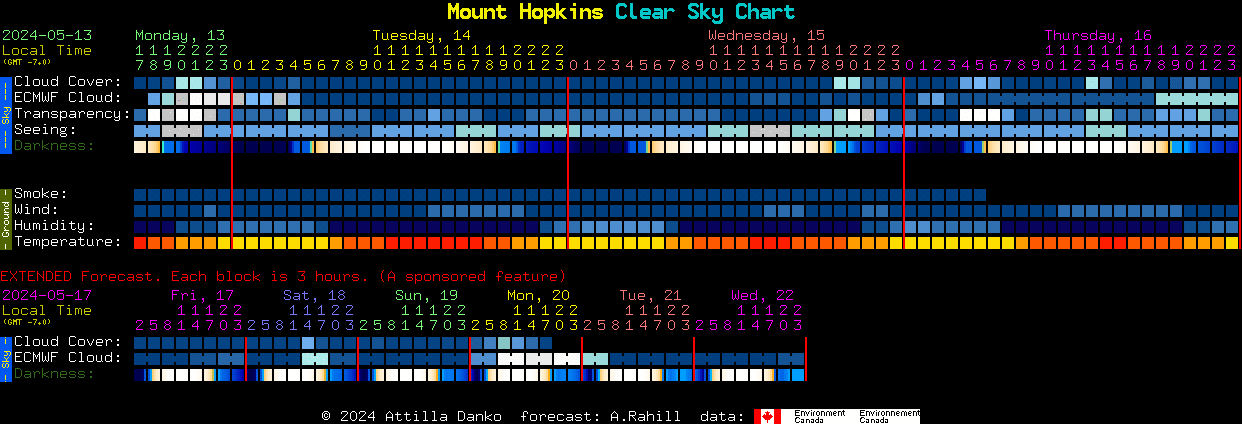 Current forecast for Mount Hopkins Clear Sky Chart