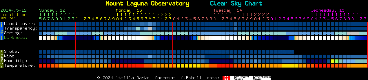 Current forecast for Mount Laguna Observatory Clear Sky Chart